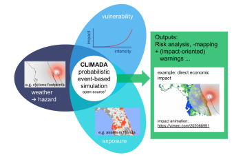 Enlarged view: CLIMADA